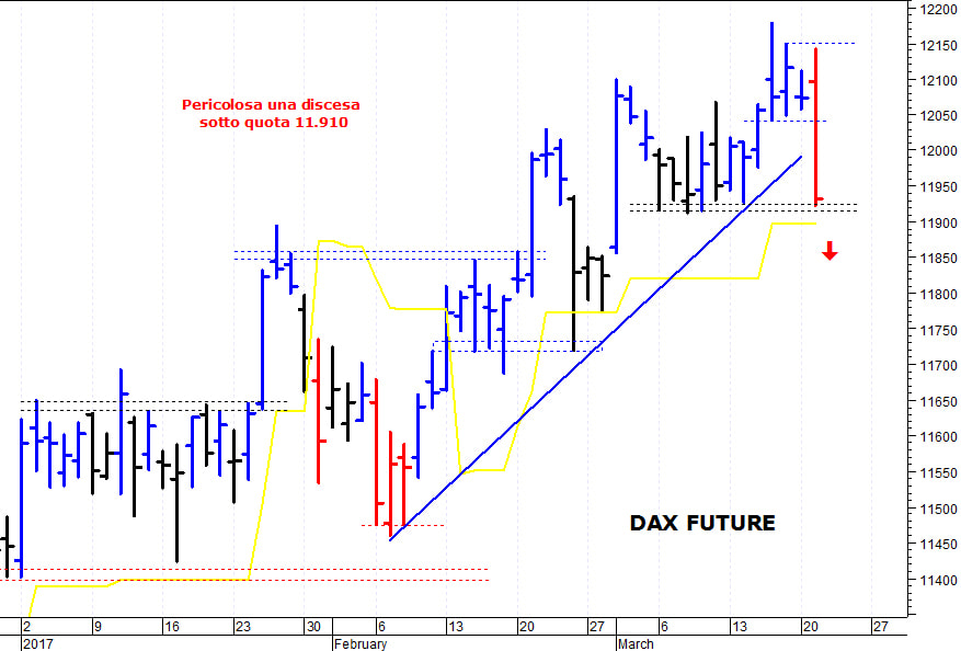 Dax future: una brusca e improvvisa correzione