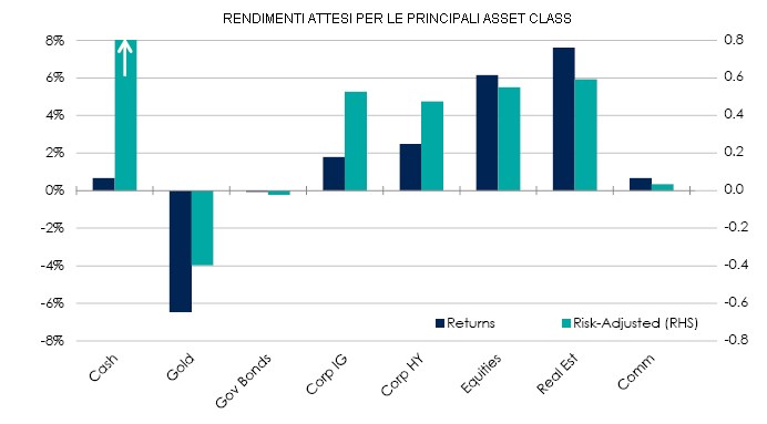 Asset class da acquistare