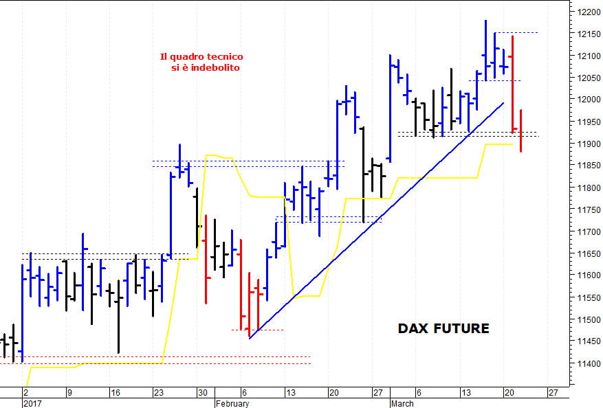 Dax future: resistenza di breve a 12.060 punti