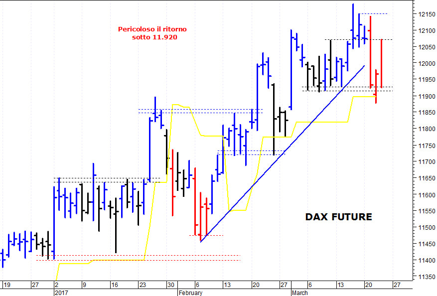 Dax future: pericoloso il ritorno sotto quota 11.920