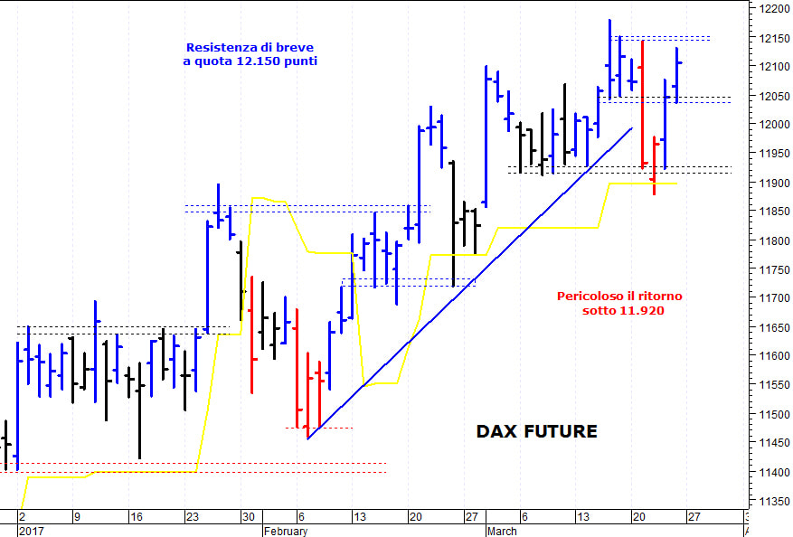 Dax future: duro ostacolo a quota 12.150 punti