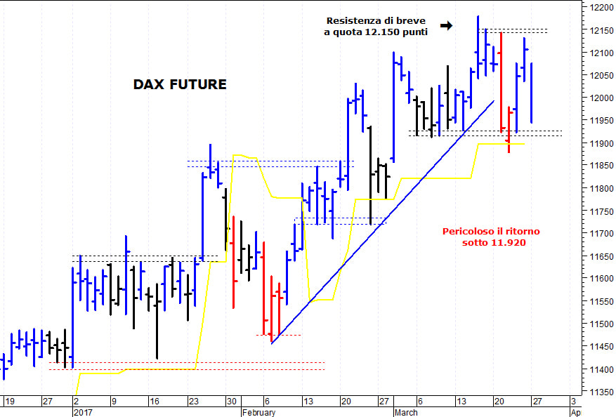 Dax future: duro ostacolo a quota 12.150 punti