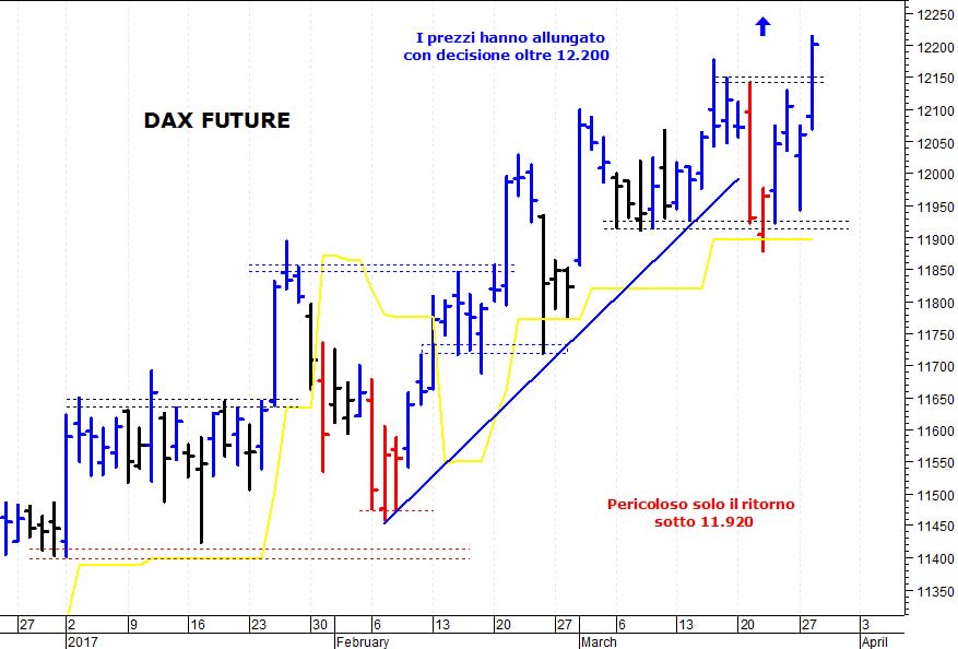Dax future: i prezzi strappano al rialzo