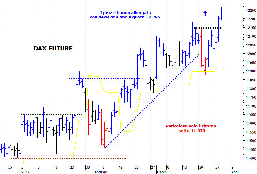 Dax future: spunto rialzista fino a quota 12.265 punti