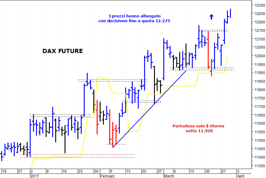 Dax future: nuovo spunto rialzista fino a 12.275 punti