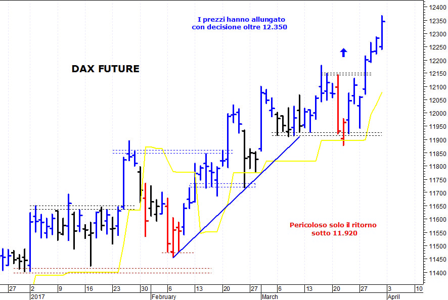 Dax future: spunto rialzista oltre quota 12.350