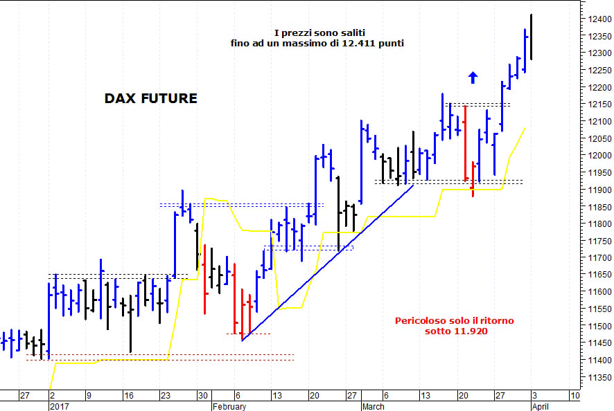 Dax future: un’improvvisa correzione intraday