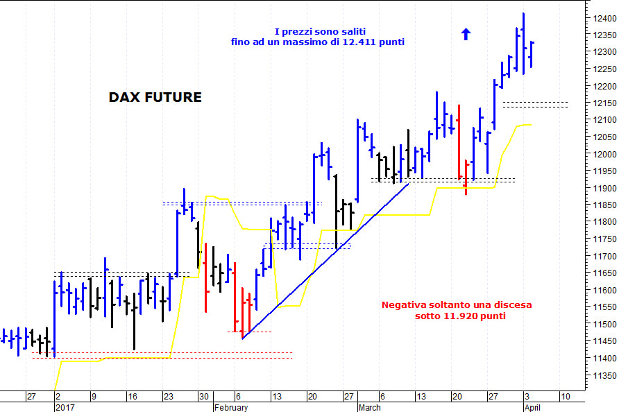 Dax future: resistenza in area 12.360-12.365 punti