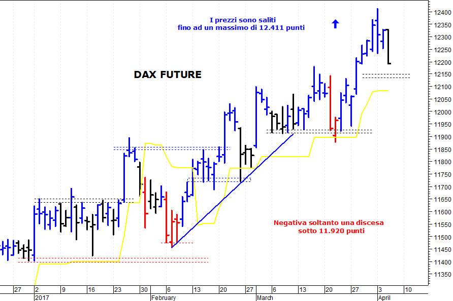 Dax future: pericoloso il ritorno sotto i 12.000 punti