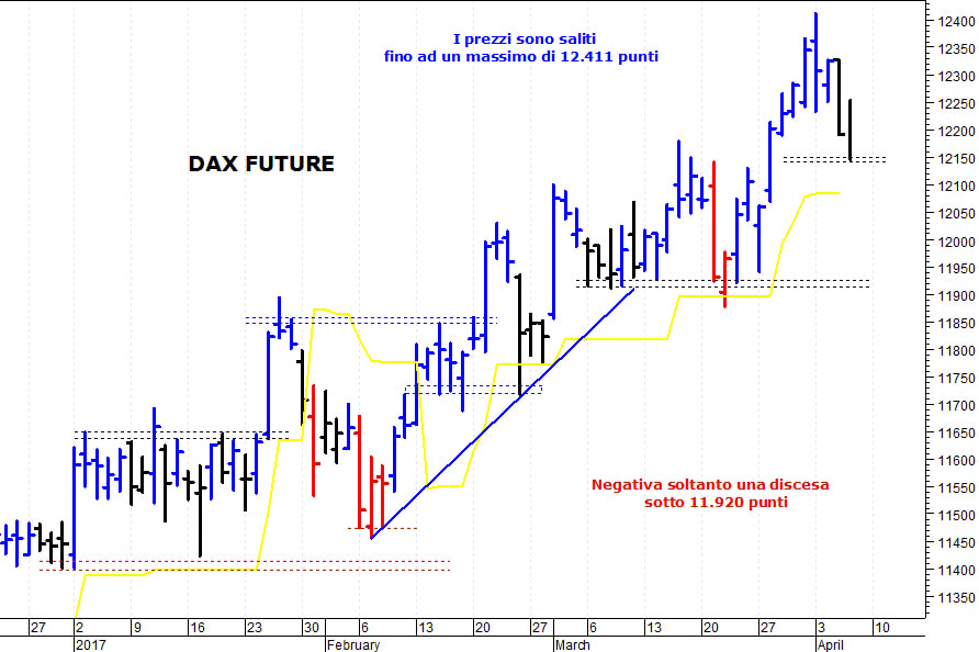 Dax future: difficile il ritorno sopra quota 12.325 punti