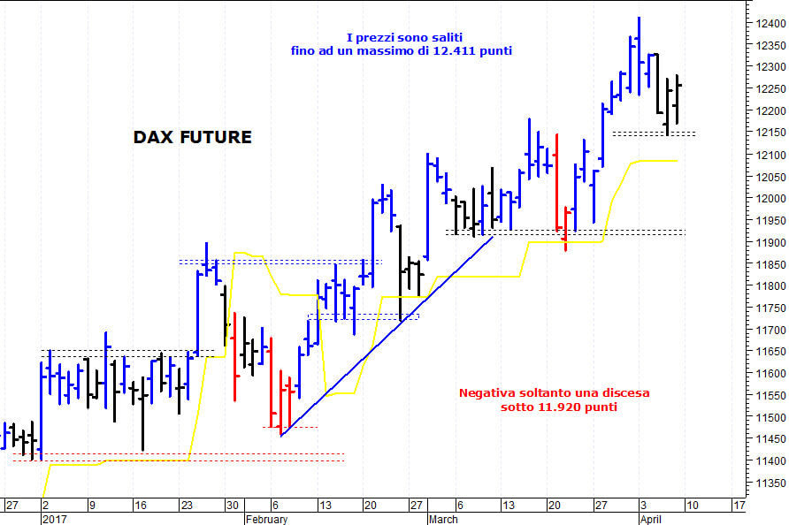 Dax future: duro ostacolo a quota 12.325 punti