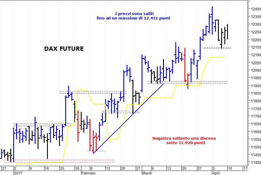 Dax future: pericolosa una discesa sotto 12.140