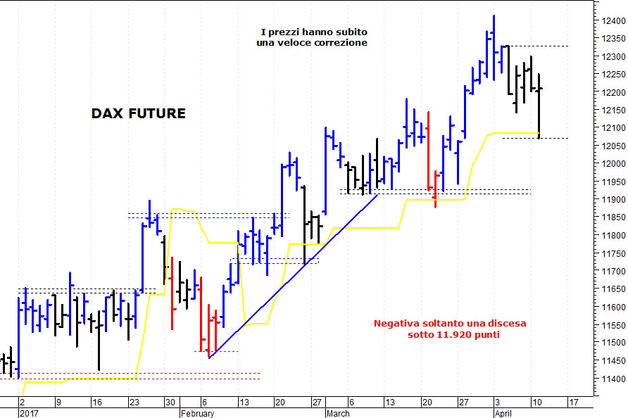 Eurostoxx50 future: minimo intraday a quota 3.377 punti