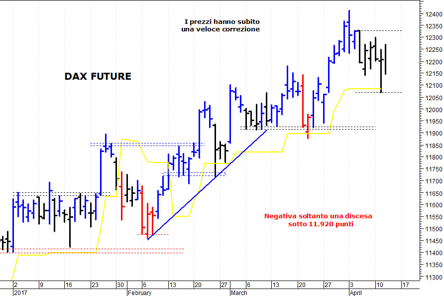 Dax future: duro ostacolo in area 12.265-12.270 punti