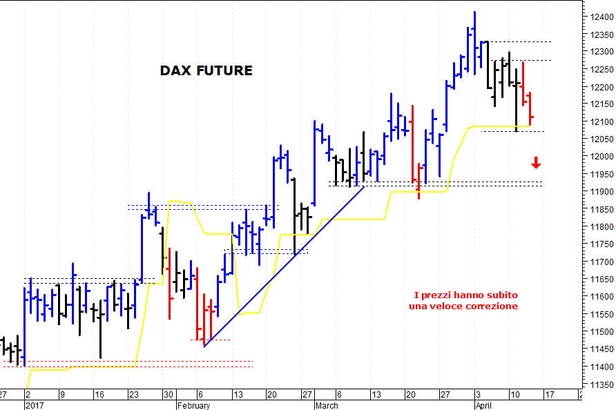Dax future: difficile il ritorno sopra 12.270