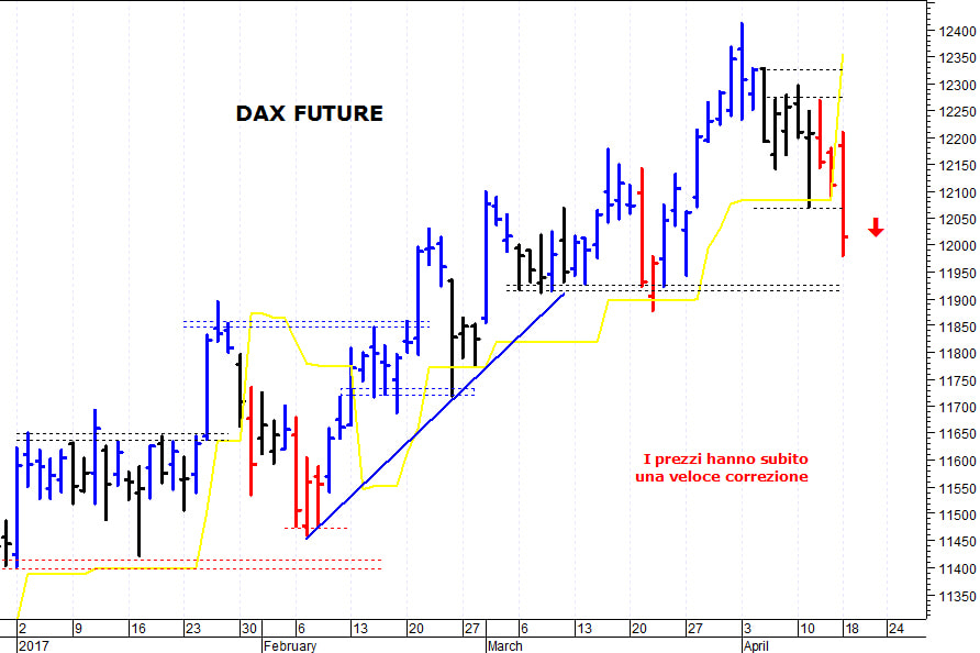 Dax future: minimo intraday a quota 11.980 punti