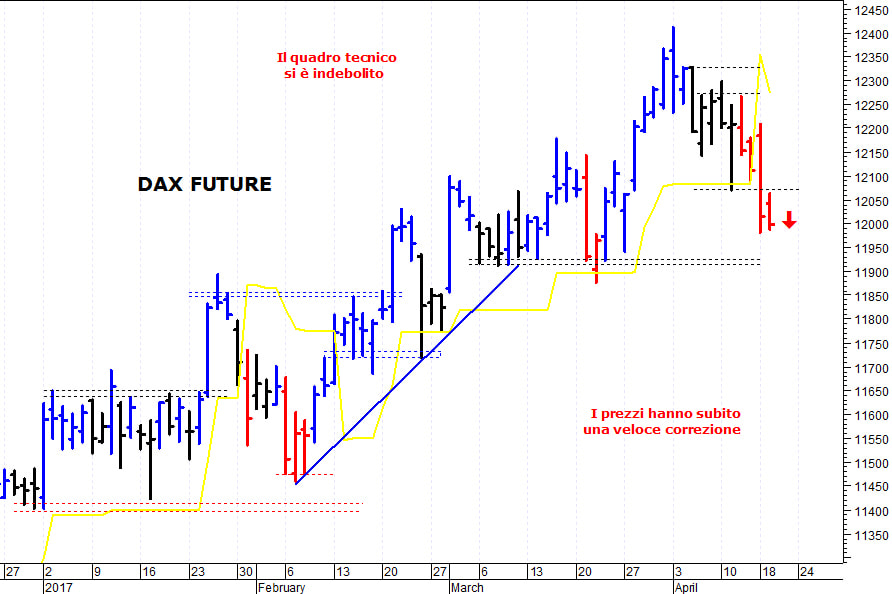 Dax future: il quadro tecnico si sta indebolendo
