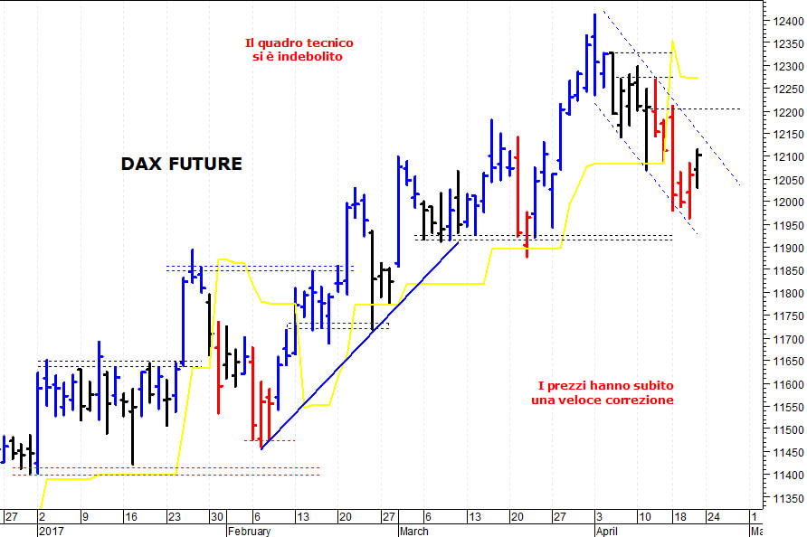 Dax future: duro ostacolo a quota 12.270 punti