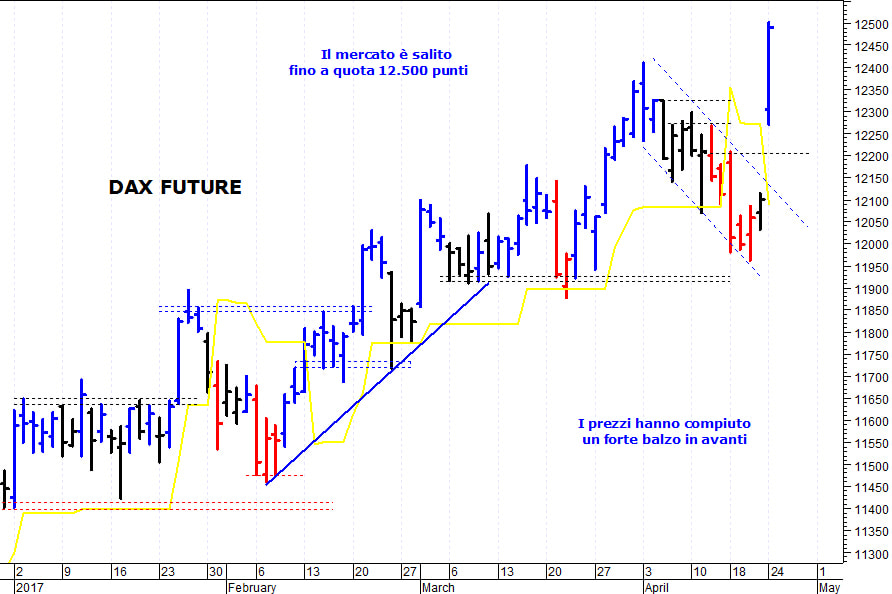 Dax future: spunto rialzista sui massimi storici