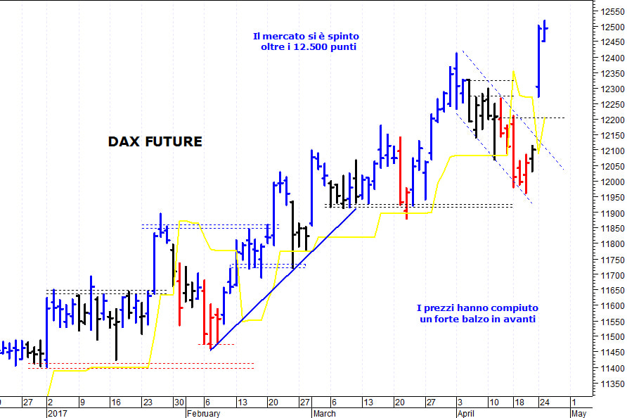 Dax future: nuovo allungo sui massimi storici
