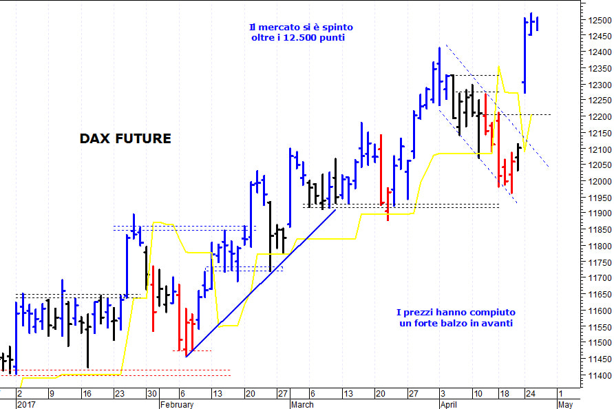 Dax future: positivo il superamento di quota 12.510