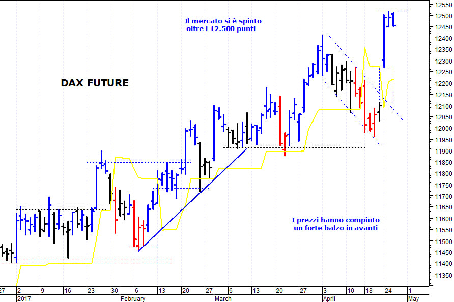 Dax future: pericolosa una discesa sotto 12.425