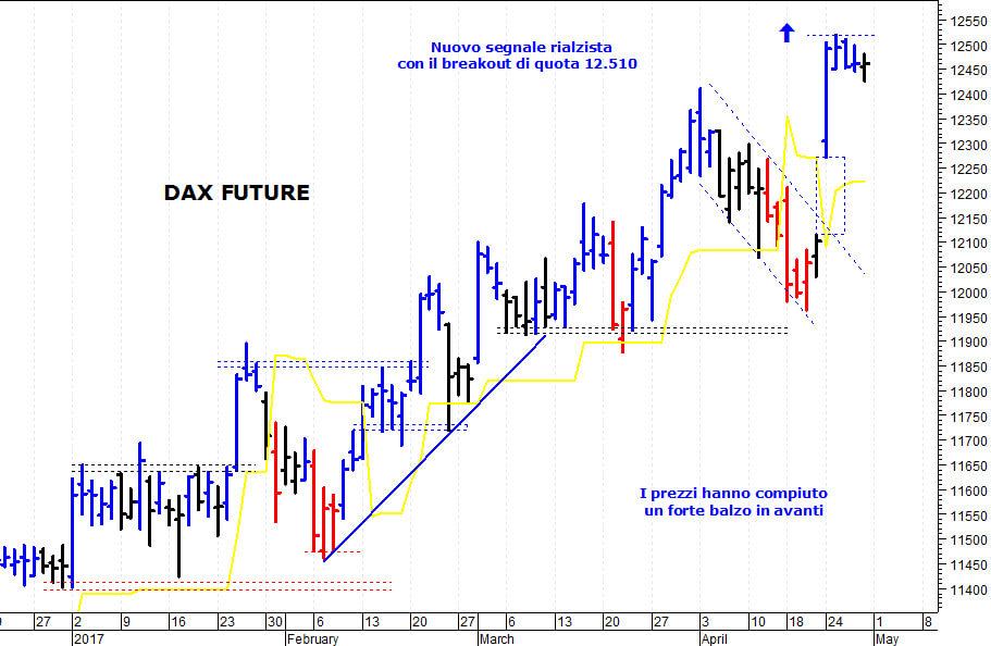 Dax future: pericolosa solo una discesa sotto 12.425