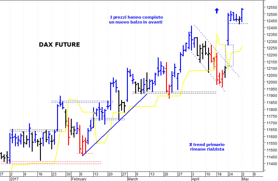 Dax future: i prezzi provano un nuovo allungo