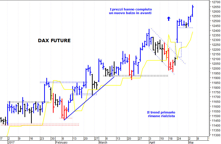 Dax future: i prezzi strappano ancora al rialzo