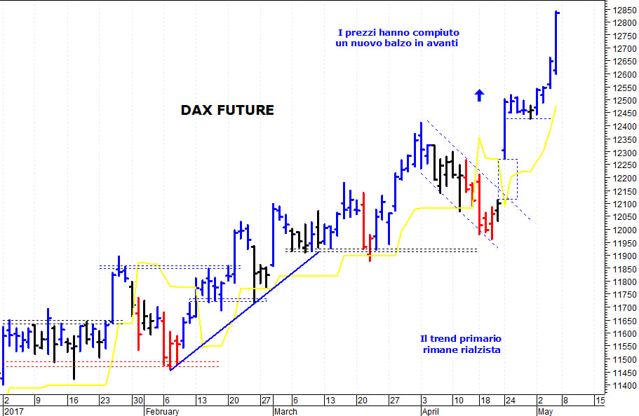 Dax future: i prezzi strappano ancora al rialzo