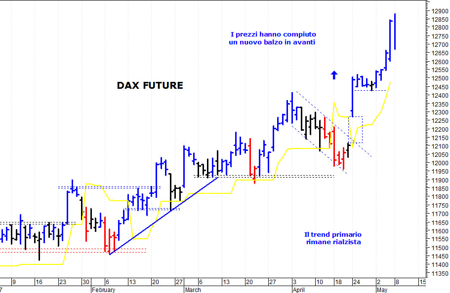 Dax future: una brusca correzione intraday