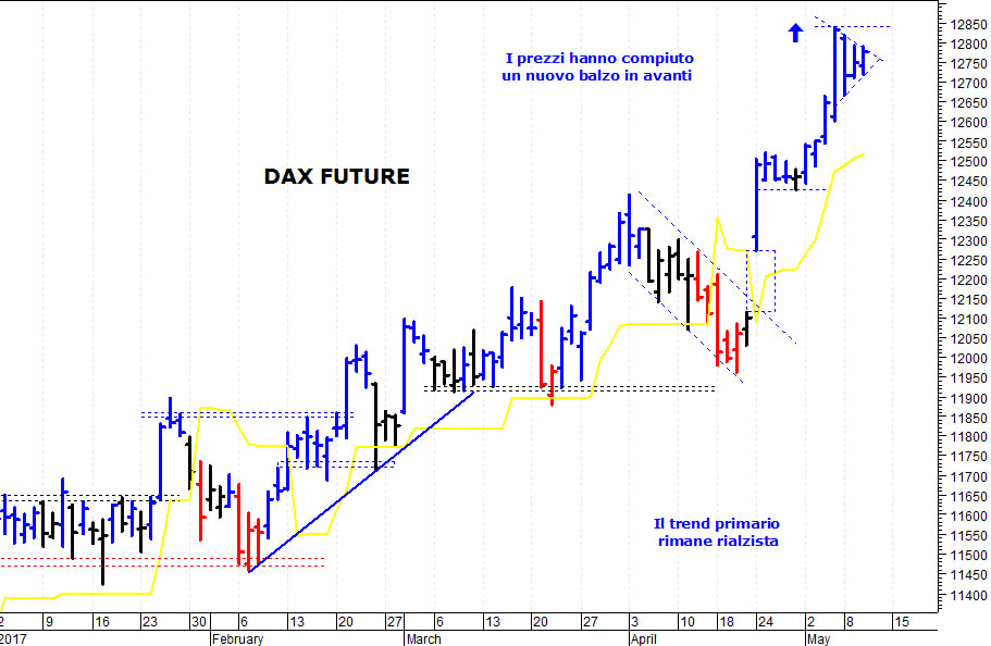 Dax future: segnale rialzista con il breakout di 12.840