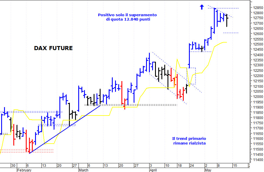 Dax future: supporto grafico a quota 12.600 punti
