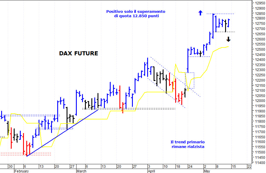 Dax future: supporto grafico a quota 12.665 punti