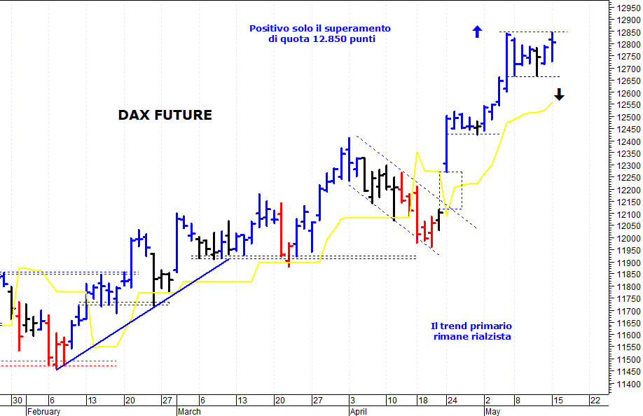 Dax future: resistenza di breve a 12.850 punti