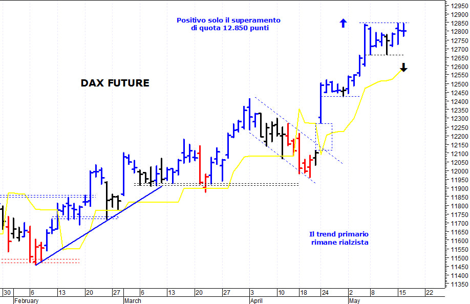 Dax future: resistenza di breve a 12.850 punti