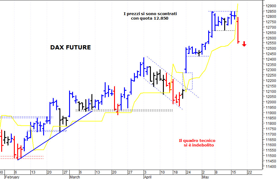 Dax future: una brusca e improvvisa correzione