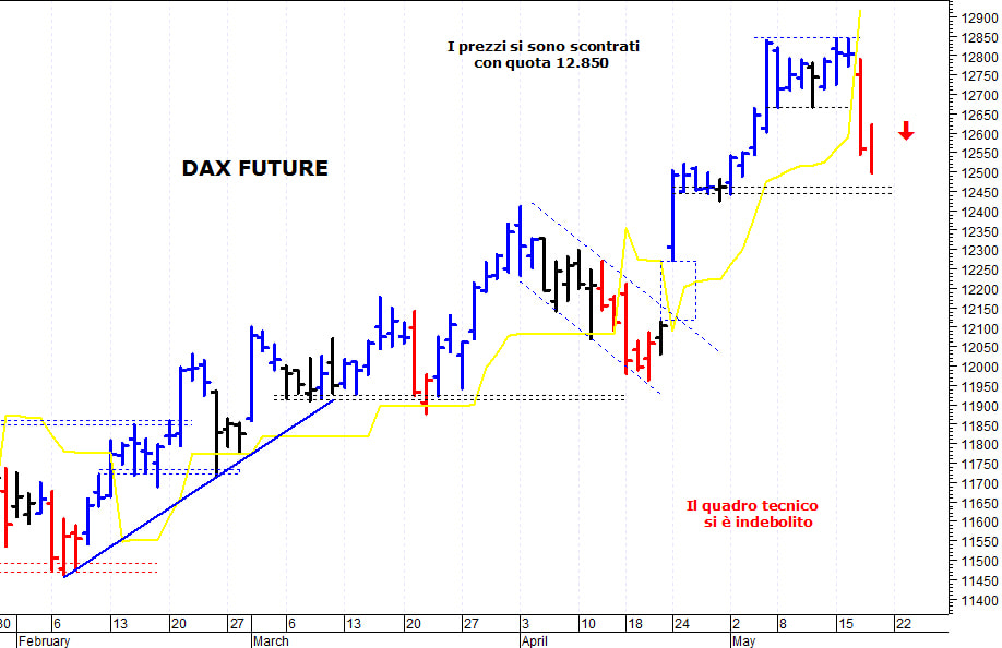Dax future: pericolosa una discesa sotto 12.490
