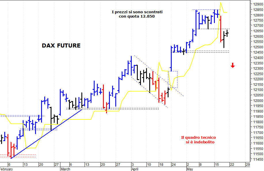 Dax future: pericolosa una discesa sotto 12.560