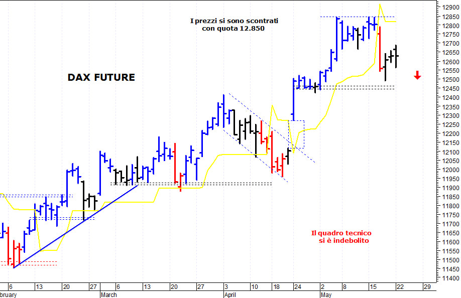 Dax future: duro ostacolo in area 12.750-12.760 punti
