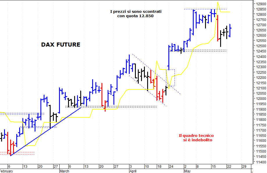 Dax future: resistenza grafica in area 12.750-12.760 punti