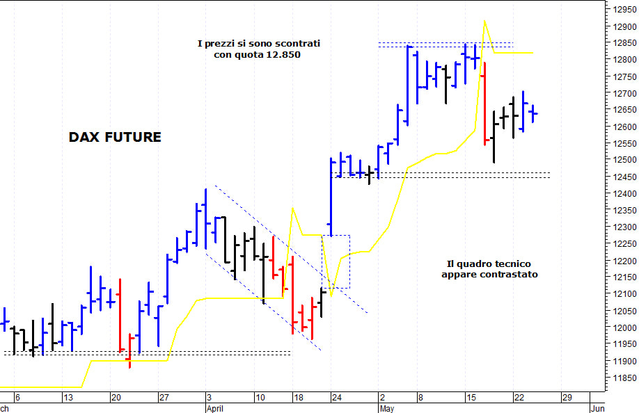 Dax future: una prolungata fase laterale di consolidamento