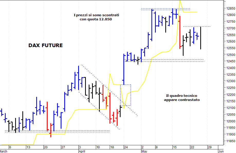 Dax future: pericolosa una discesa sotto 12.540 punti