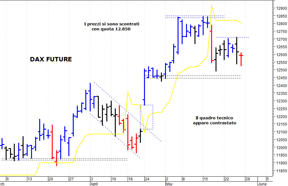 Dax future: il quadro tecnico rimane contrastato