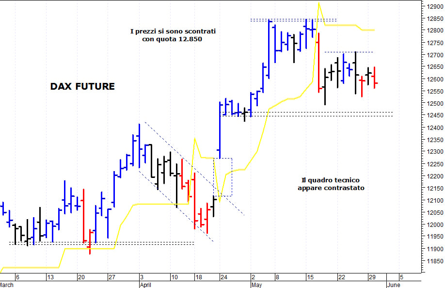 Dax future: il quadro tecnico rimane contrastato