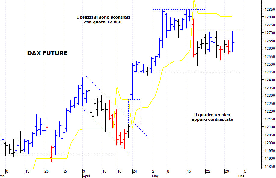 Dax future: pericolosa una discesa sotto 12.525