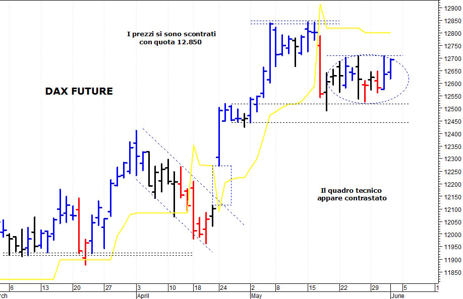 Dax future: spunto rialzista verso i 12.700 punti