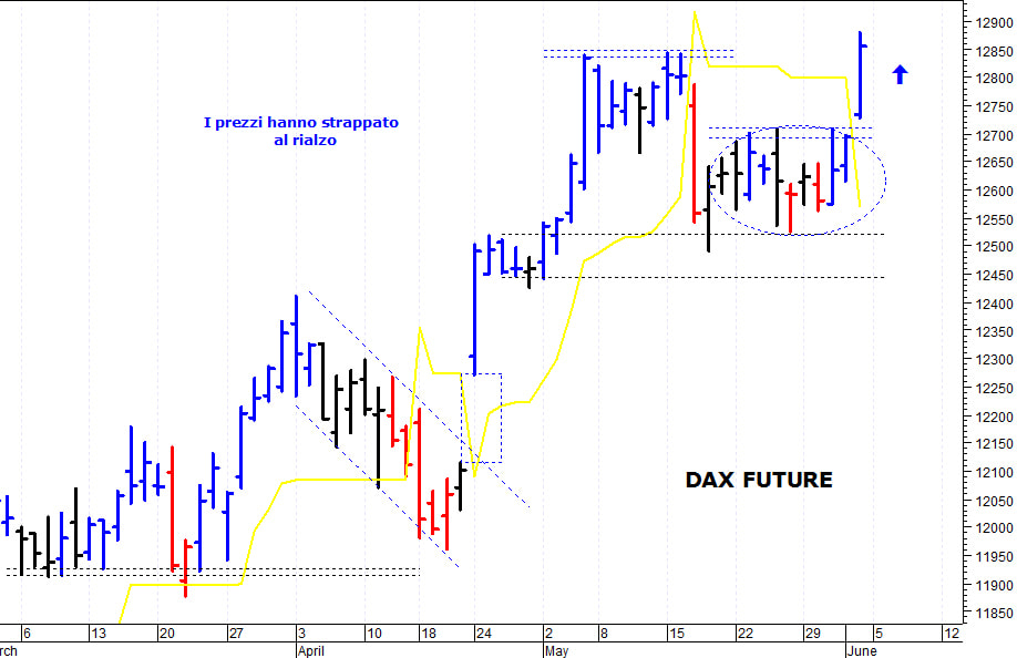 Dax future: spunto rialzista fino a quota 12.880