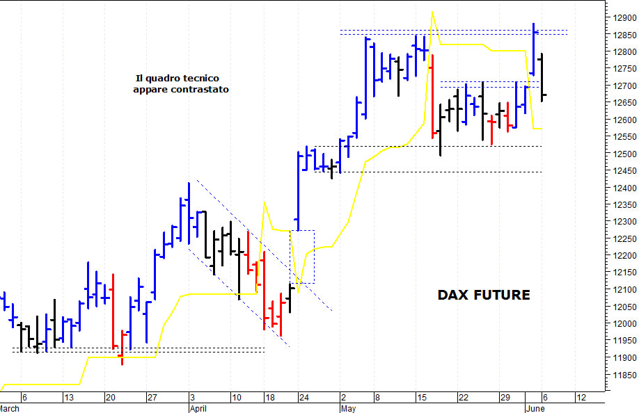 Dax future: prezzi respinti da quota 12.745