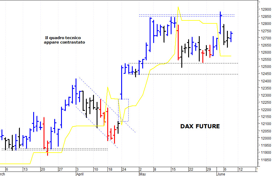 Dax future: resistenza di breve a 12.790 punti